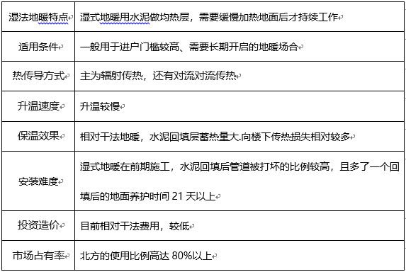 地暖的种类和优缺点