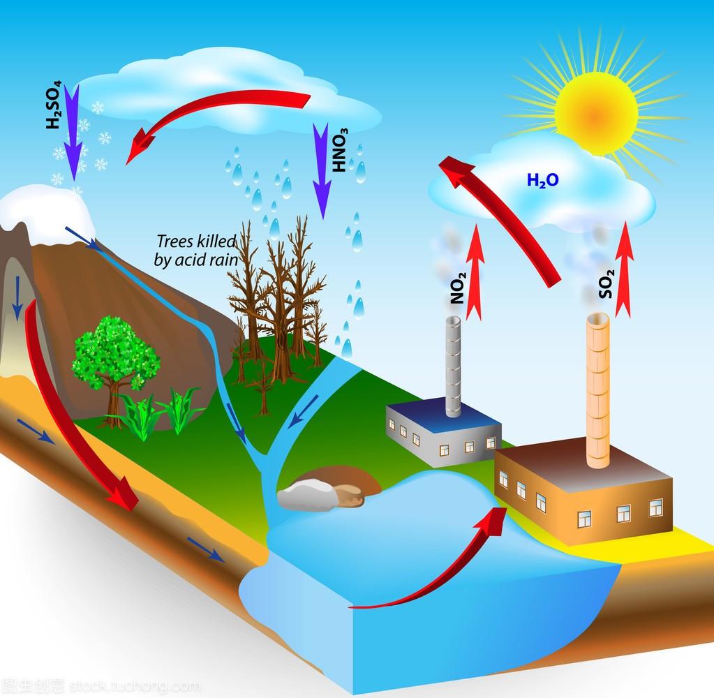 酸雨是怎么形成的?有什么危害?如何防治?