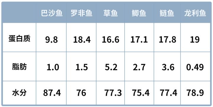 龙利鱼巴沙鱼是一种鱼吗?有什么区别?