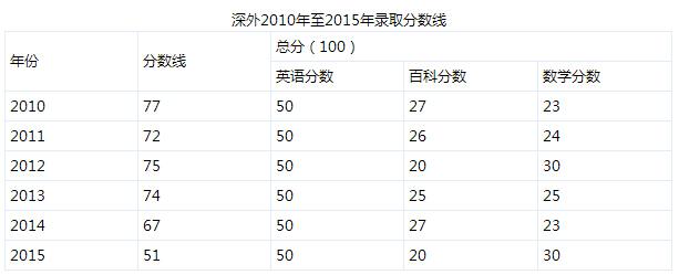 深圳外国语学校小升初招生政策