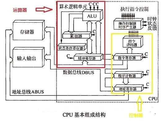 冯诺依曼程序存储计算机的组成结构