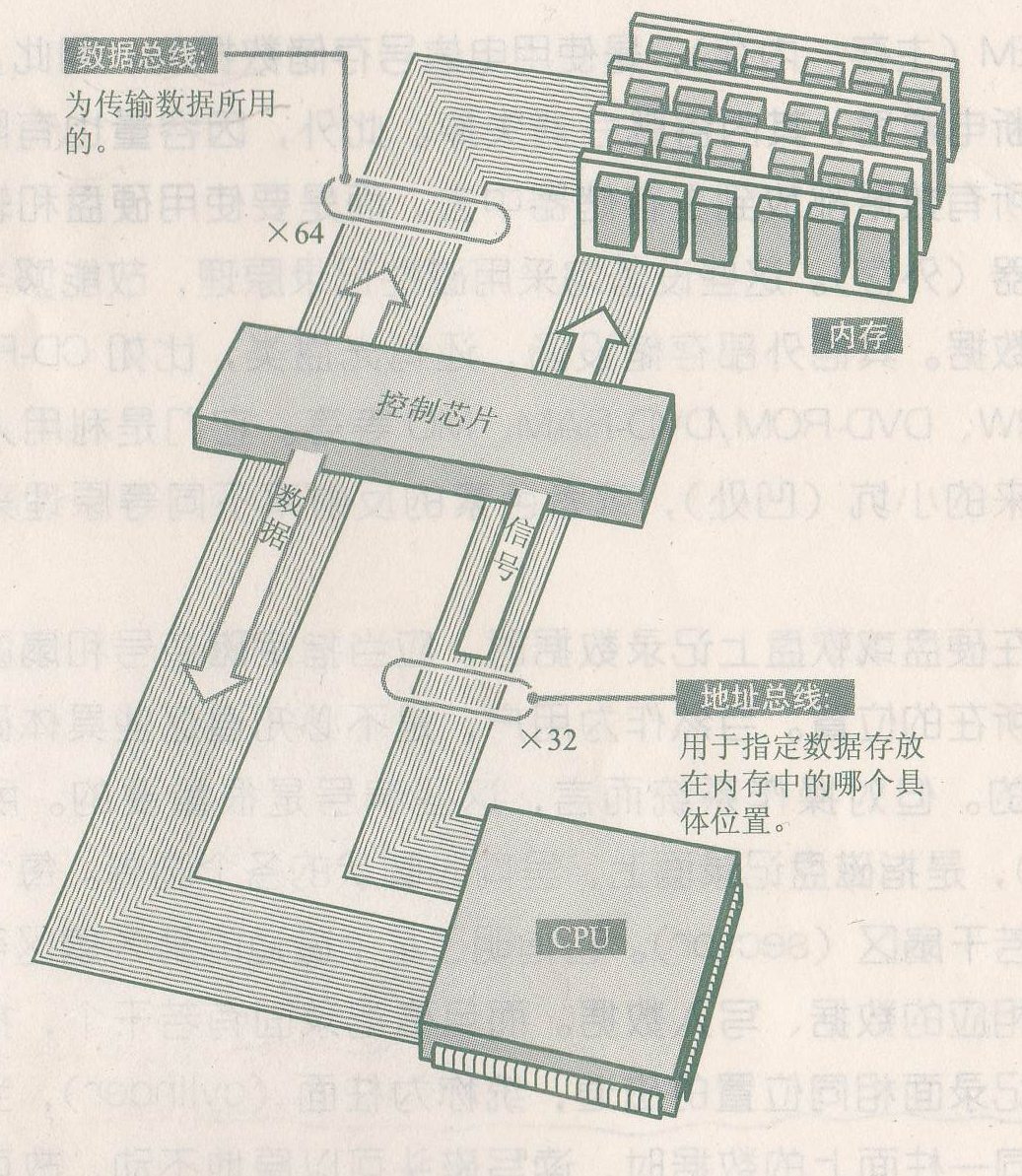 冯诺依曼程序存储计算机的组成结构