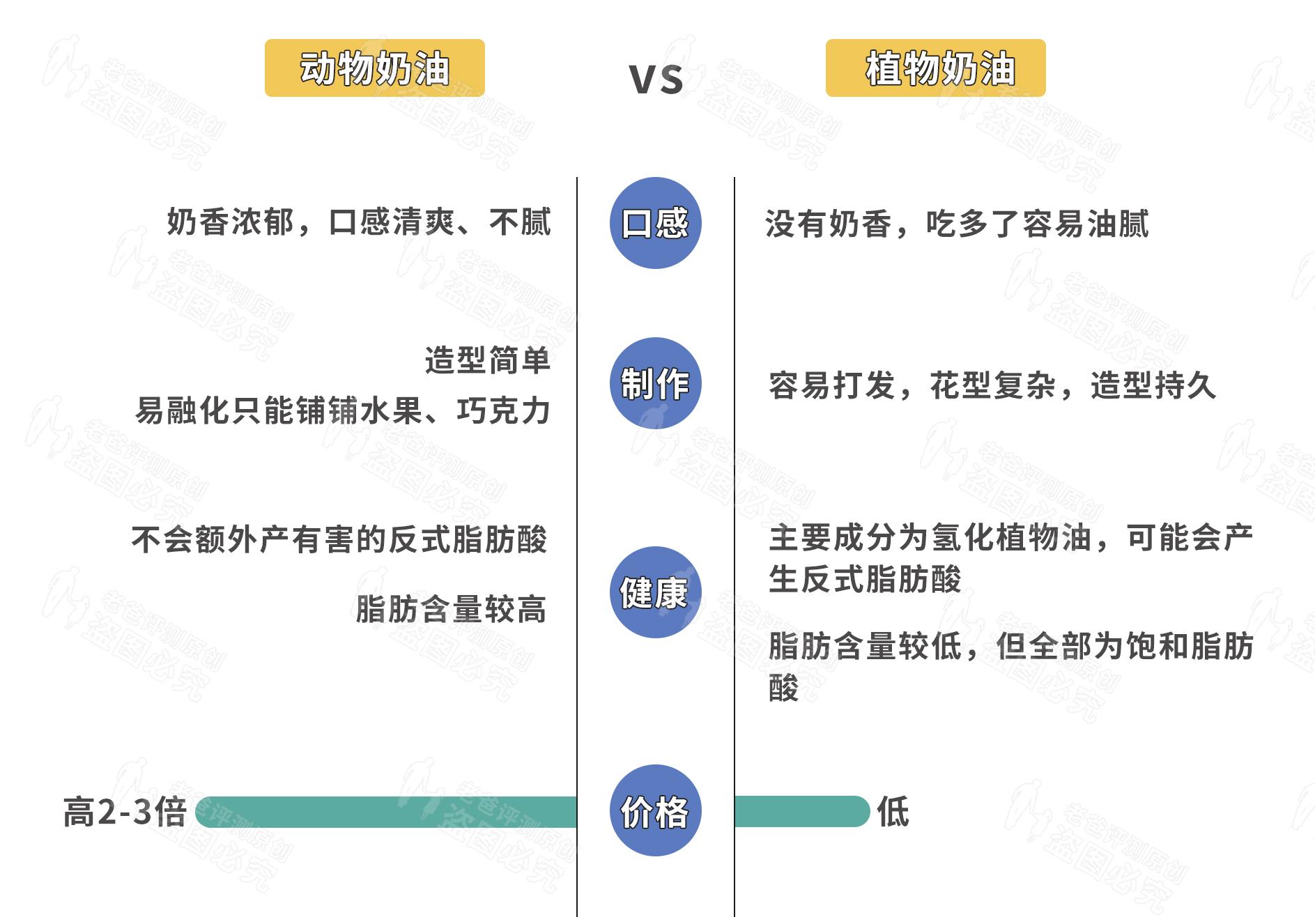 植物奶油和动物奶油哪个更好点