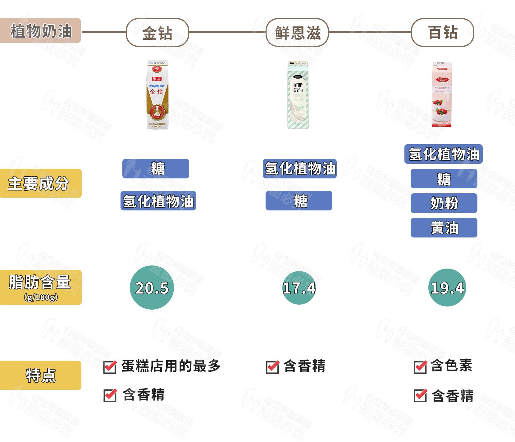 植物奶油和动物奶油哪个更好点