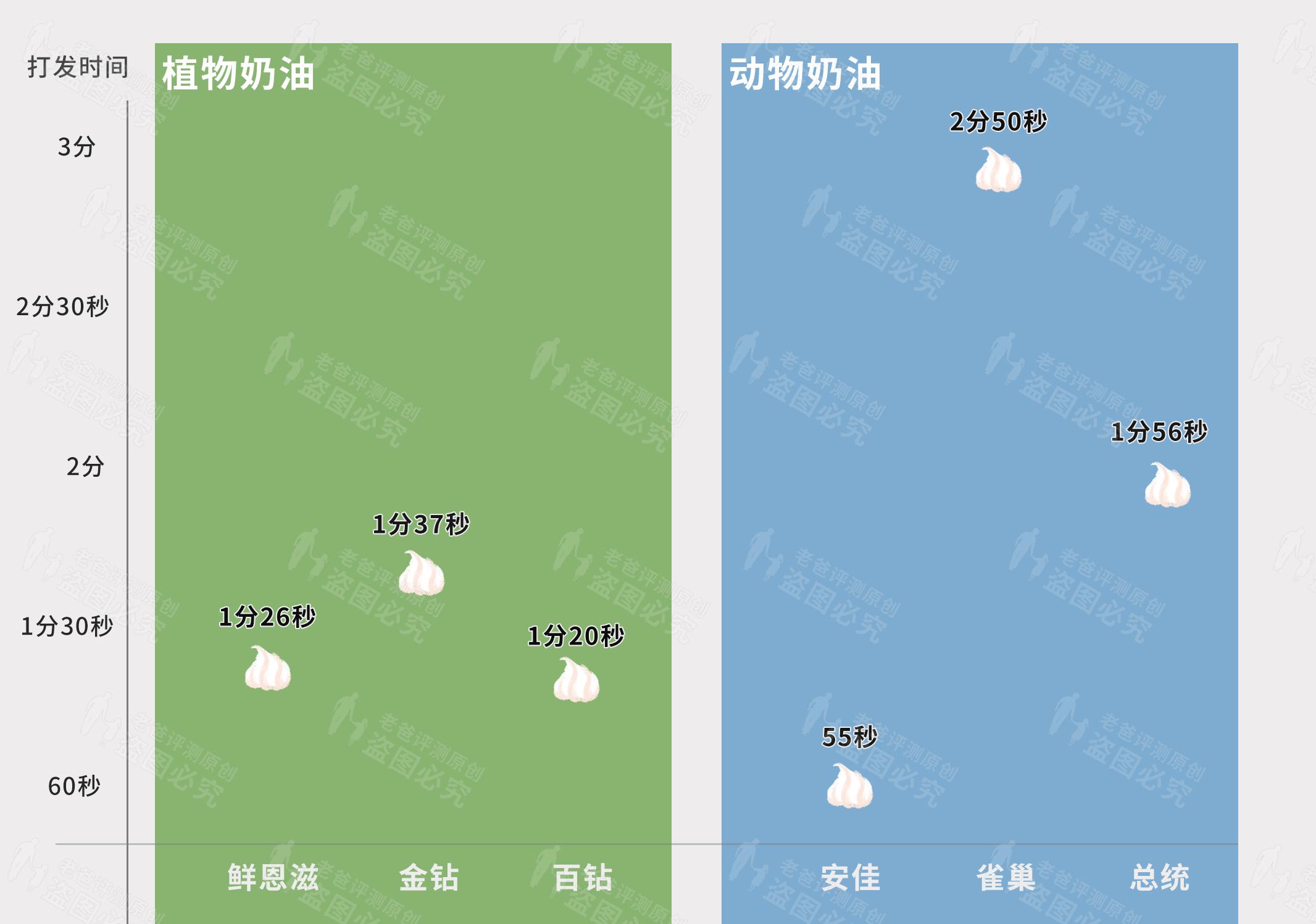 植物奶油和动物奶油哪个更好点