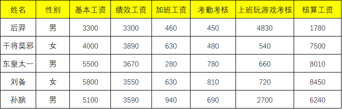 excel制作工资条的步骤方法