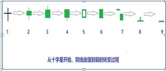 股票入门基础知识怎样看k线