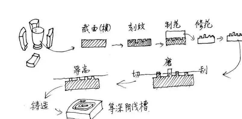 中国古代青铜器的铸造方法