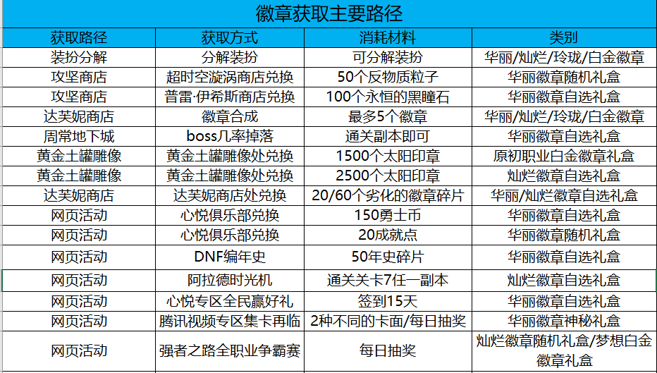 dnf徽章怎么快速获得