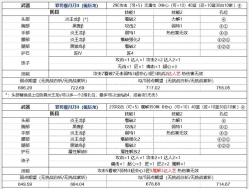 怪物猎人世界冰原太刀搭配