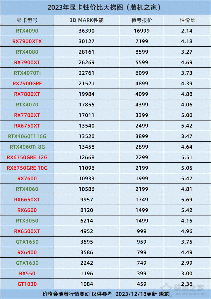 显卡性能价格天梯图