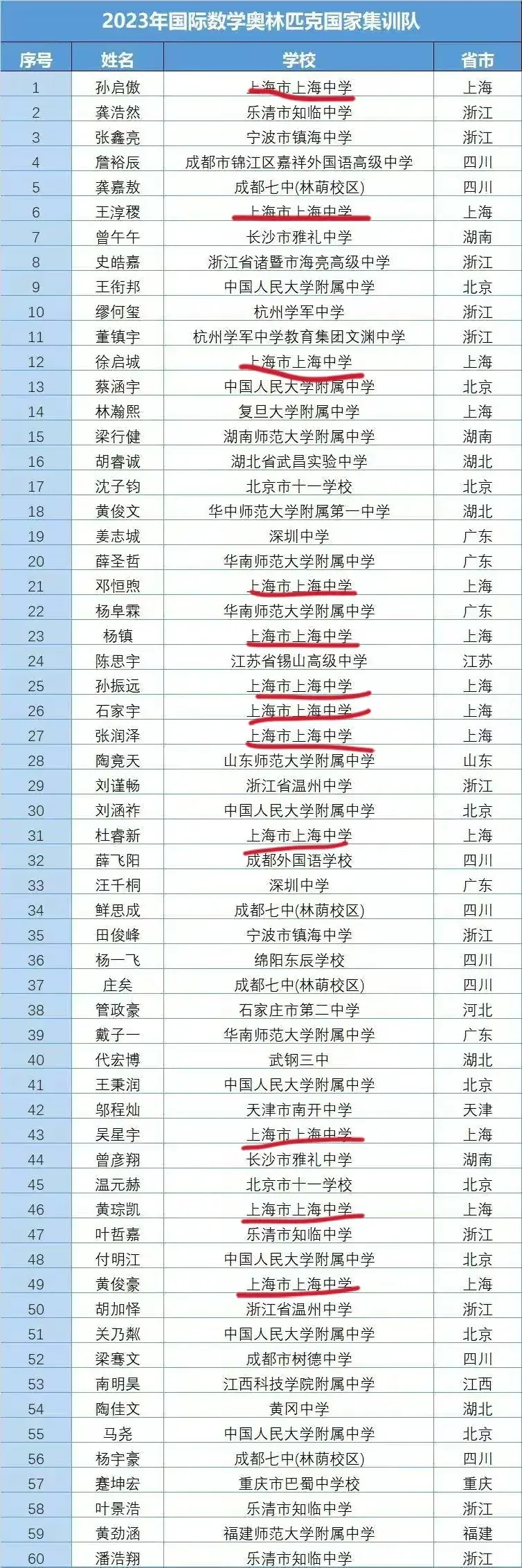 上海中学学校排名