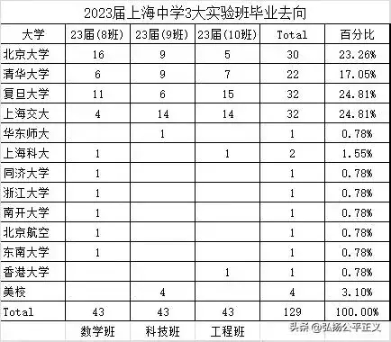 上海中学学校排名