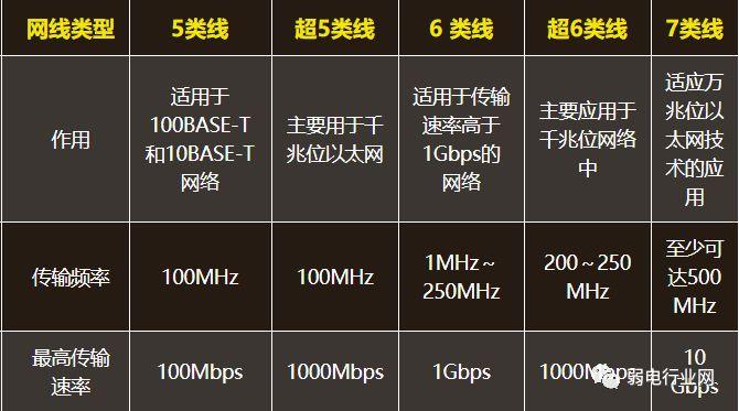 网线超五类超六类超七类有什么区别