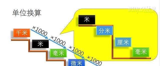 物理单位换算教程