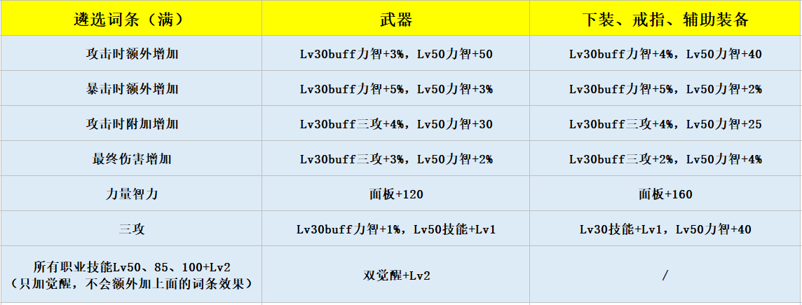 dnf奥兹玛奶量提升攻略