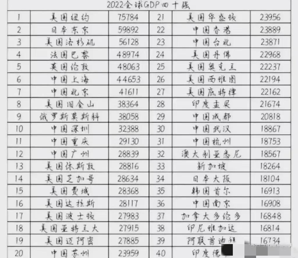 全球gdp前12强城市