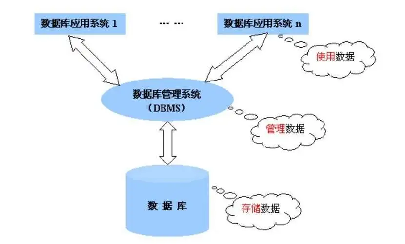 关系型数据库概念及主要特点