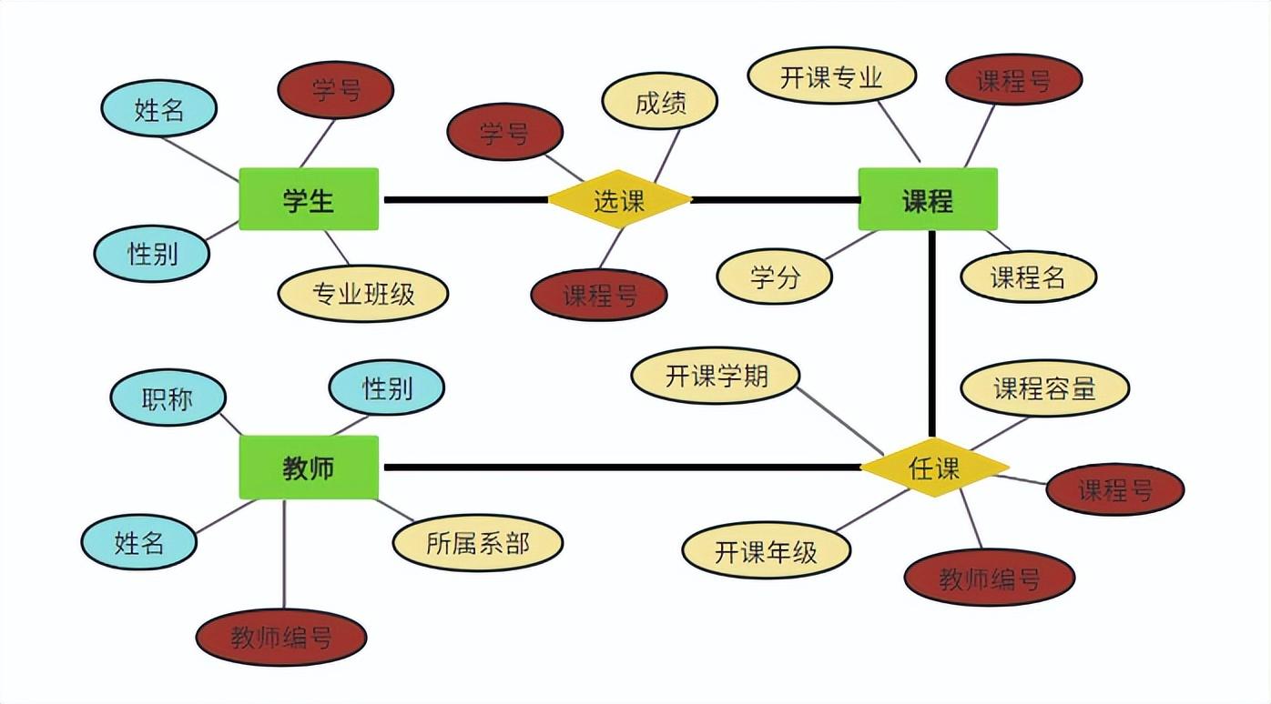 关系型数据库概念及主要特点