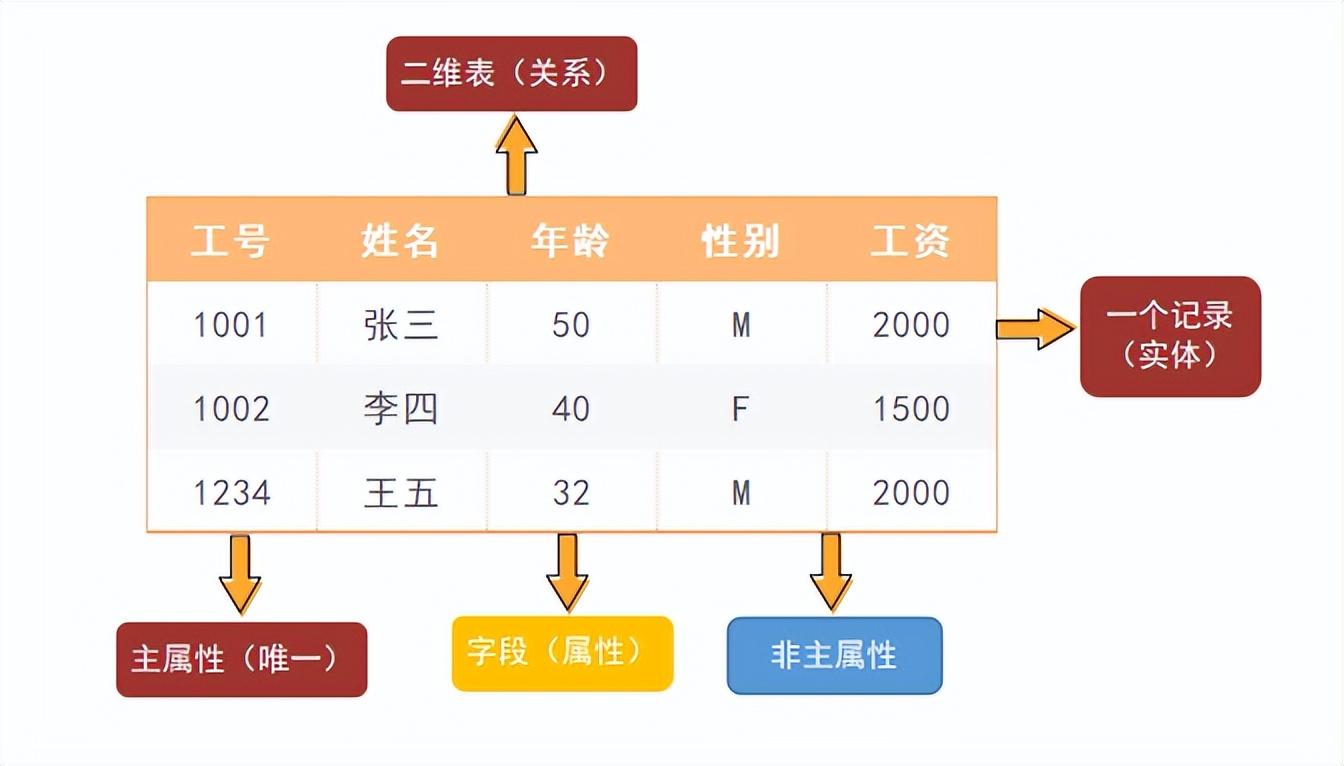 关系型数据库概念及主要特点