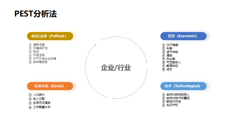 企业宏观环境分析一般采用pest分析法具体包括