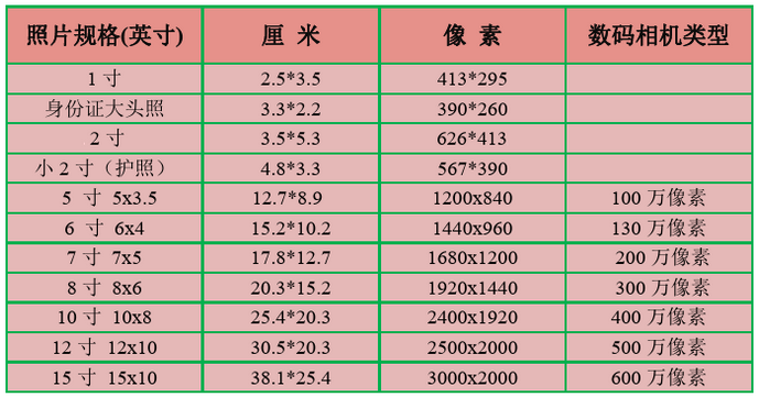 1寸照片规格尺寸及制作教程