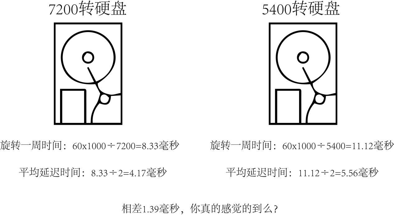 7200转一定比5400转好吗