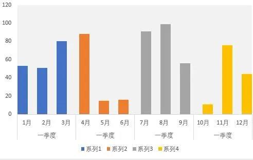 excel图表怎么做柱状