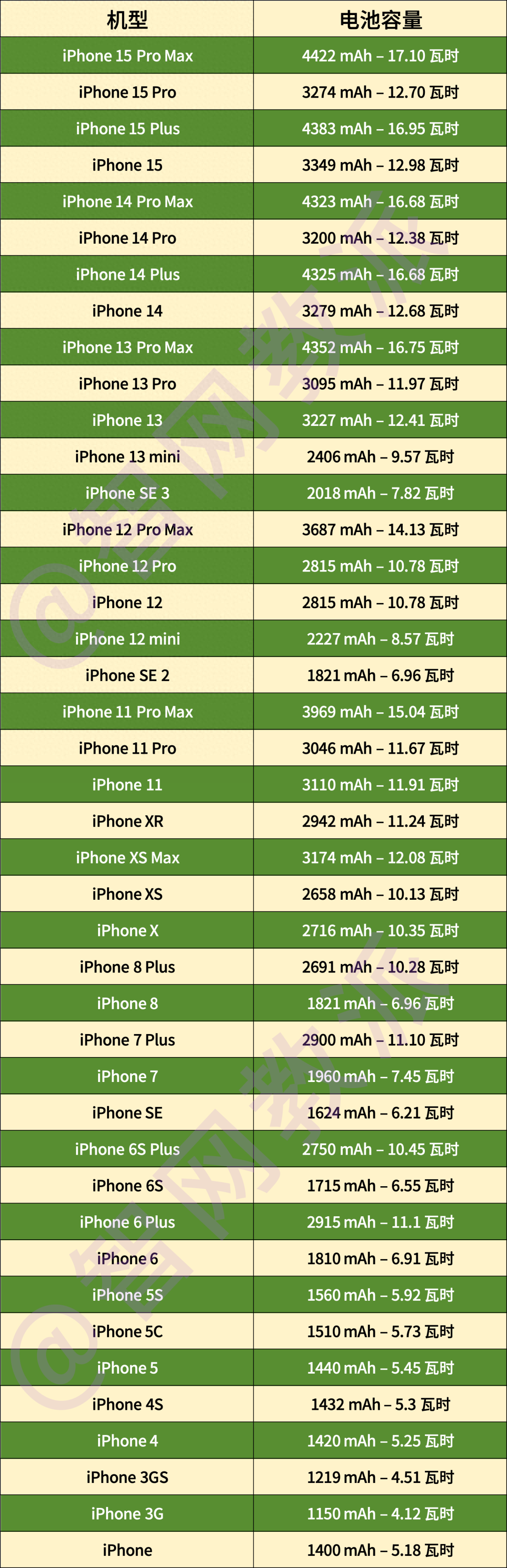 iphone历代手机电池容量