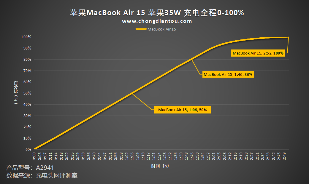 MacBook Air 15 M2 2023 评测