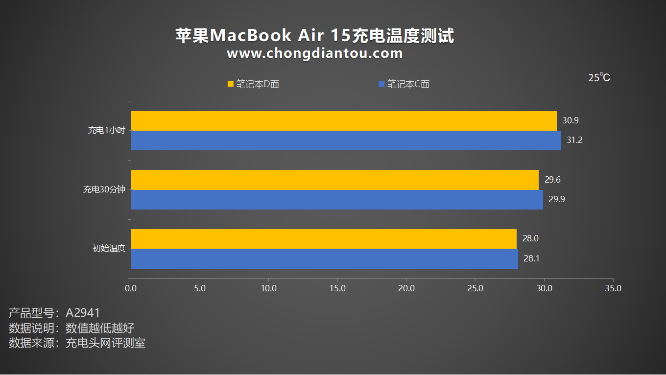 MacBook Air 15 M2 2023 评测