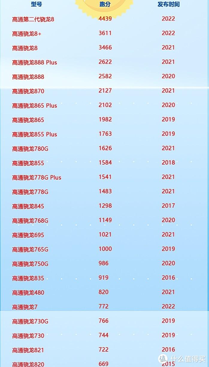 2023年骁龙处理器天梯图