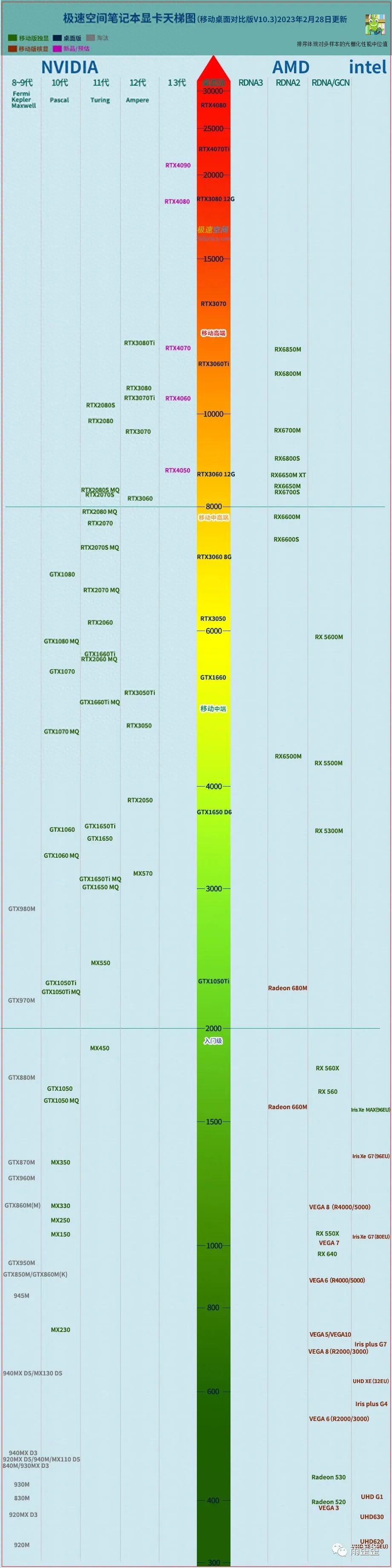 笔记本显卡天梯图最新2023