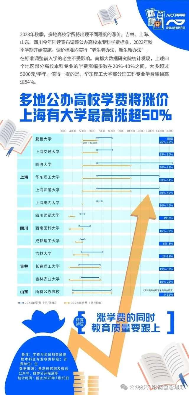 2024年大学学费普遍是多少？不同专业有差别吗？