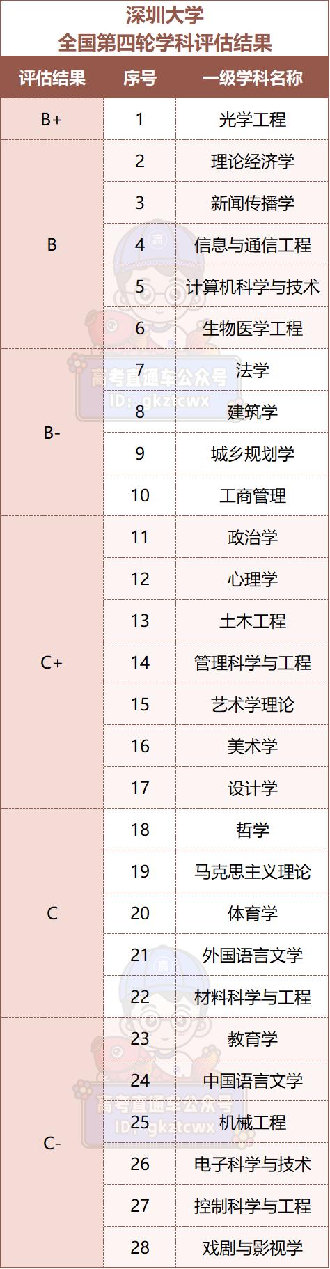 深圳大学考研招多少人？录取标准是什么？