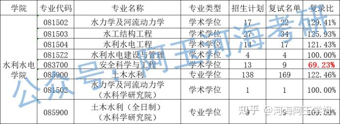 河海大学研究生的及格分数线是多少？各专业情况怎样？