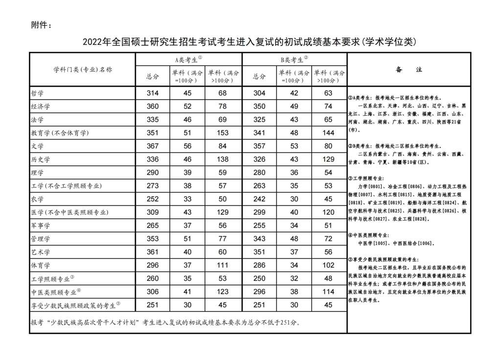 2024年生物B线的分数线是多少？录取趋势如何？