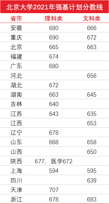 考北大需要多少分？各专业的录取情况如何？