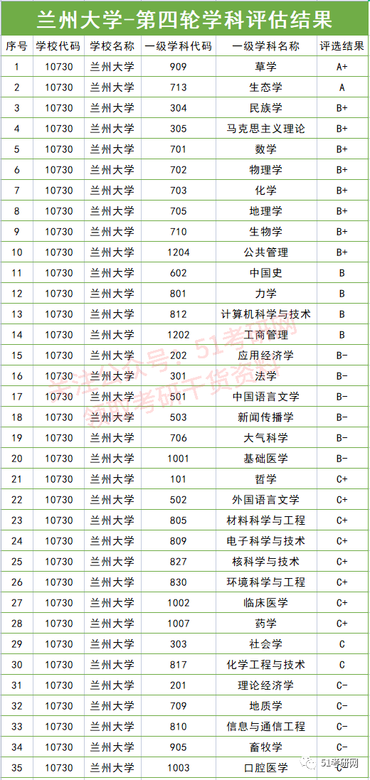 兰州大学的最高排名是多少？优势学科是什么？