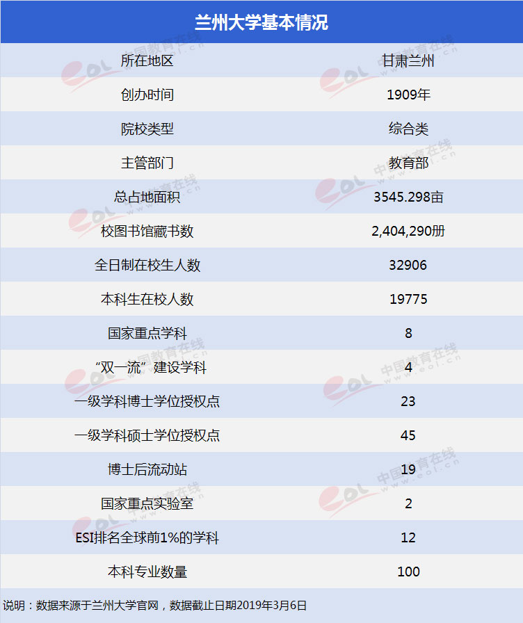 兰州大学的最高排名是多少？优势学科是什么？