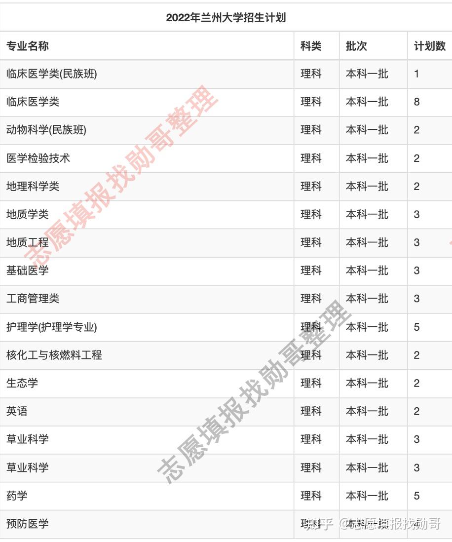 考兰州大学需要多少分录取？各专业情况如何？