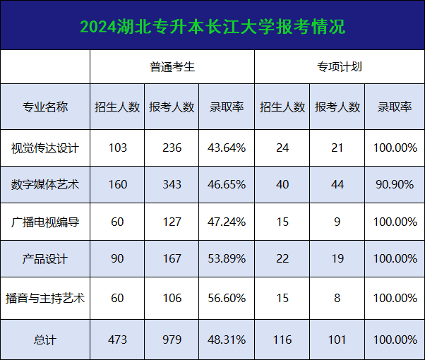 上长江大学需要多少分？录取情况如何？