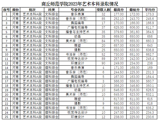 商丘艺术学院的录取分数线是多少？特色专业有哪些？