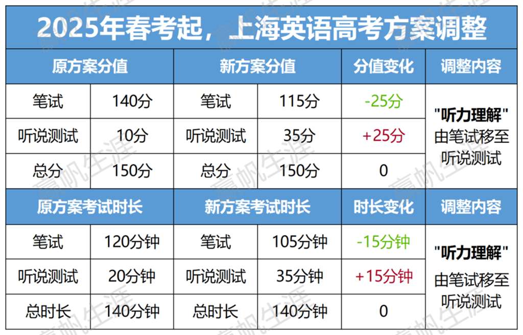 今年考大学总分是多少？各科目的分值分布如何？