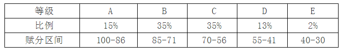 今年考大学总分是多少？各科目的分值分布如何？