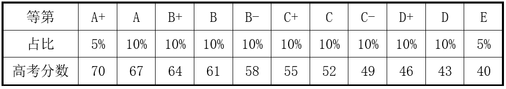 今年考大学总分是多少？各科目的分值分布如何？