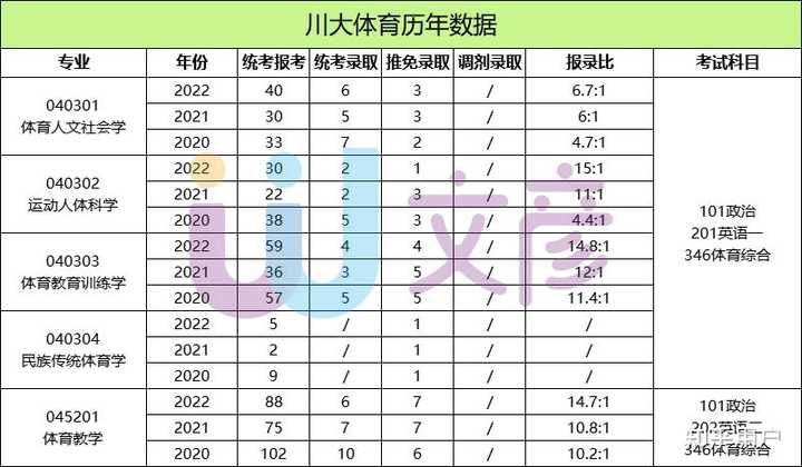 四川大学体育研究生的分数线是多少？有哪些研究方向？