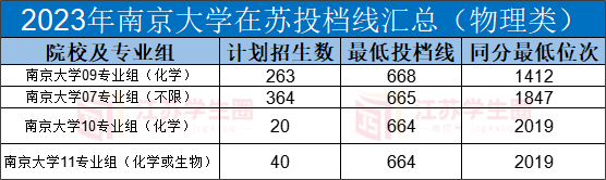 江苏省理科多少名可以上南京大学？录取趋势怎样？