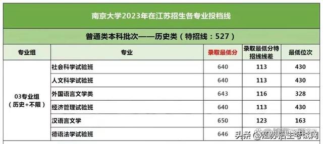 江苏省理科多少名可以上南京大学？录取趋势怎样？