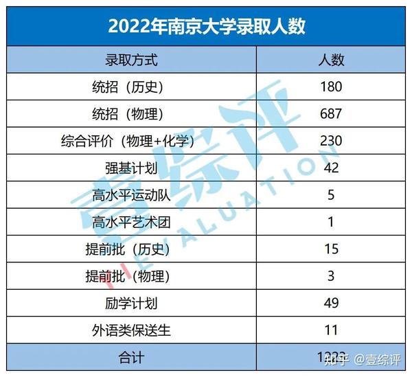 江苏省理科多少名可以上南京大学？录取趋势怎样？